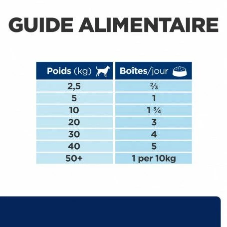 Z/d Food Sensitivities Boîte Pour Chien – Image 7